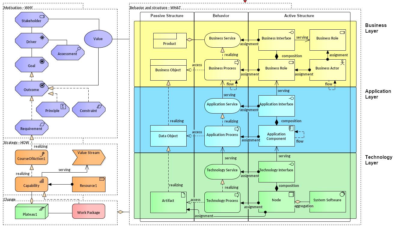Architecture Metamodel