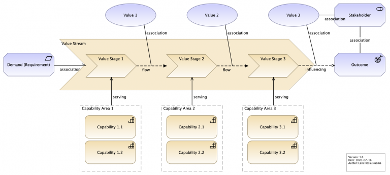 SAFe Value Stream Flow