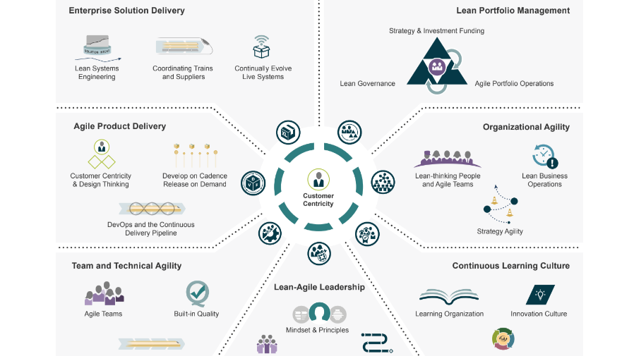 SAFe Core Competencies Diagram