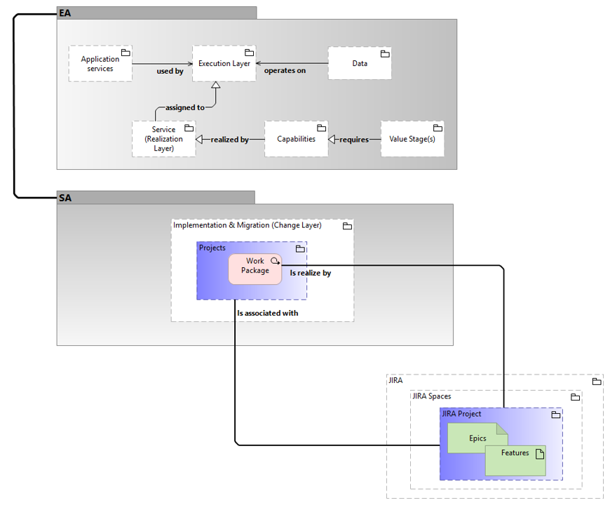 Ea2Sa Enterprise to Solution Architecture Model